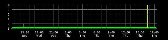 Ping round trip time graph