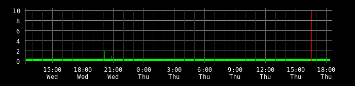 Ping round trip time graph