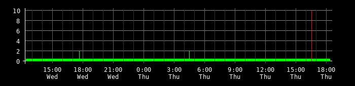 Ping round trip time graph