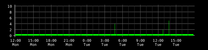 Ping round trip time graph