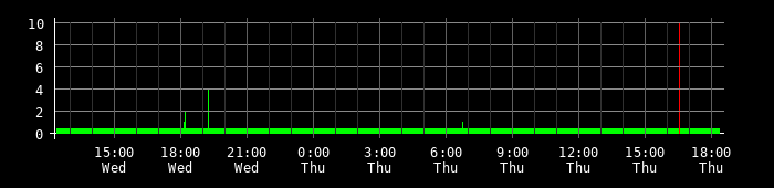 Ping round trip time graph