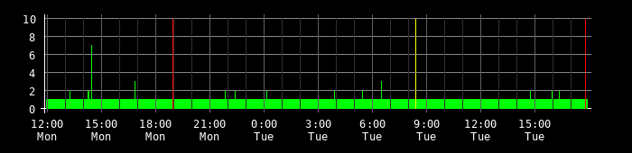 Ping round trip time graph