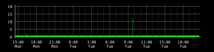 Ping round trip time graph