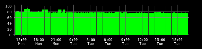 Ping round trip time graph